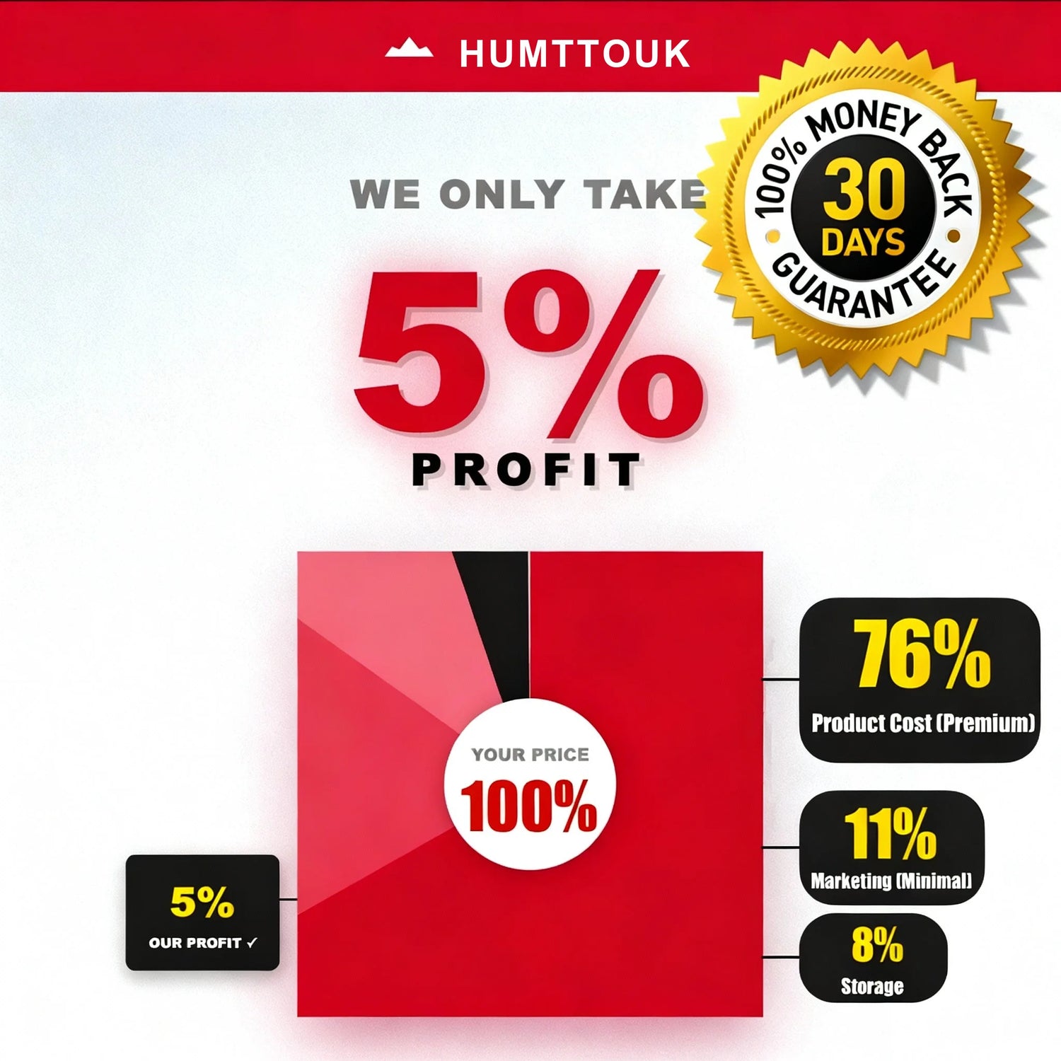 HUMTTOUK 5 percent profit promise and 30 day money back guarantee graphic