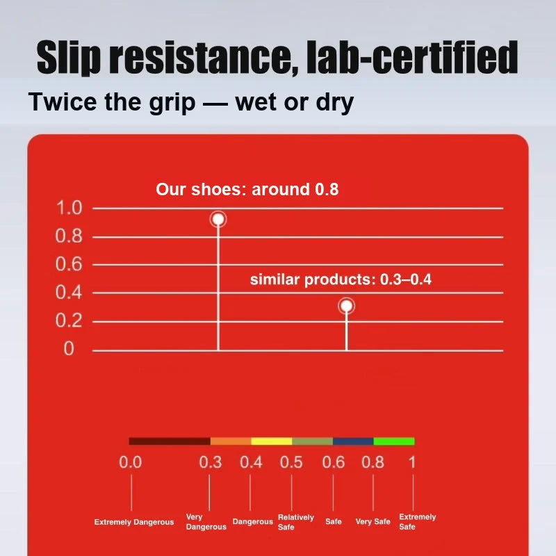 HUMTTOUK slip resistance lab certified grip comparison graphic
